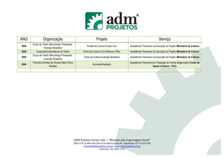 ANO              Organização                                            Projeto                                                      Serviço
       Grupo de Teatro Mamulengo Presepada -
2006                                                           Pontão de Cultura Escola Viva             Assistência Financeira na Execução do Projeto (Ministério da Cultura)
                  Invenção Brasileira
2006      Cooperativa Brasíliense de Teatro                Ponto de Cultura Circo Boneco e Riso          Assistência Financeira na Execução do Projeto (Ministério da Cultura)
       Grupo de Teatro Mamulengo Presepada -
2005                                                        Ponto de Cultura Invenção Brasileira         Assistência Financeira na Execução do Projeto (Ministério da Cultura)
                  Invenção Brasileira
       Francisco Simões de Oliveira Neto (Chico                                                          Assistência Financeira em Prestação de Contas diligenciada (Fundo de
2004                                                                Alvorada Brasileira
                       Simões)                                                                                                  Apoio à Cultura – FAC)




                                                  ADM Projetos Sociais Ltda. – “Movidos pela Engrenagem Social”
                                                  QSB 13 AE p/ Mercado Setor B Sul Bloco B Loja 24, Taguatinga, CEP 72.015-630
                                                           contato@admprojetos.com.br l www.admprojetos.com.br
                                                                          Telefones: (61) 3967-2727
 