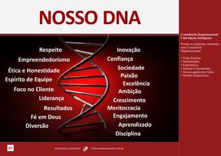 NOSSO DNA
                                                                         Consultoria Organizacional
                                                                         Uma Opção Inteligente
                                                                         Porque as empresas contratam
                                                                         uma Consultoria
               Respeito                                  Inovação        Organizacional?


       Empreendedorismo                               Confiança          • Visão Externa;
                                                                         • Neutralidade;
                                                                         • Experiência;

 Ética e Honestidade                                      Sociedade      • Atenção Concentrada;
                                                                         • Alavancagem para Ação;
                                                           Paixão        • Tarefas Temporárias.
Espírito de Equipe
                                                            Excelência
      Foco no Cliente                                     Ambição
               Liderança                                Crescimento
                 Resultados                           Meritocracia
            Fé em Deus                                  Engajamento
          Diversão                                        Aprendizado
                                                         Disciplina

 07                 RESULTADOS CONCRETOS   WWW.GOMESDEMATOS.COM.BR
 