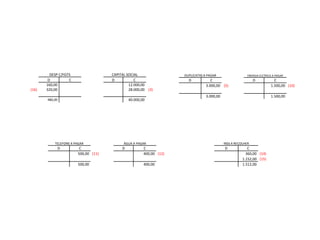 DESP C/FGTS CAPITAL SOCIAL
D C D C
160,00 12.000,00
(16) 320,00 28.000,00 (3)
480,00 40.000,00
DUPLICATAS A PAGAR ENERGIA ELETRICA A PAGAR
D C D C
3.000,00 (5) 1.500,00 (10)
3.000,00 1.500,00
TELEFONE A PAGAR ÁGUA A PAGAR
D C D C
500,00 (11) 400,00 (12)
500,00 400,00
INSS A RECOLHER
D C
360,00 (14)
1.152,00 (15)
1.512,00
 