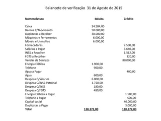 Nomenclatura
Caixa 34.584,00
Bancos C/Movimento 50.000,00
Duplicatas a Receber 30.000,00
Máquinas e Ferramentas 6.000,00
Móveis e Utensílios 6.000,00
Fornecedores 7.500,00
Salários a Pagar 3.640,00
INSS a Recolher 1.512,00
FGTS a Recolher 320,00
Vendas de Serviços 80.000,00
Energia Elétrica 1.900,00
Telefone 900,00
Água a Pagar 400,00
Água 600,00
Despesa C/Salários 6.000,00
Despesa C/INSS-Patronal 1.728,00
Despesa C/INSS 180,00
Despesa C/FGTS 480,00
Energia Elétrica a Pagar 1.500,00
Telefone a Pagar 500,00
Capital social 40.000,00
Duplicatas a Pagar 3.000,00
Total 138.372,00 138.372,00
Débito Crédito
Balancete de verificação 31 de Agosto de 2015
 