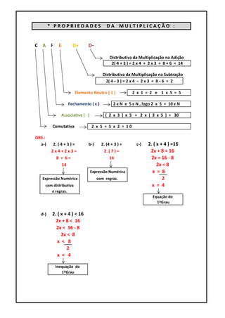 * PROPRIEDADES                      DA MULTIPLICAÇÃO :


C A F       E          D+        D-

                                              Distributiva da Multiplicação na Adição
                                               2( 4 + 3 ) = 2 x 4 + 2 x 3 = 8 + 6 = 14

                                          Distributiva da Multiplicação na Subtração
                                           2( 4 - 3 ) = 2 x 4 - 2 x 3 = 8 - 6 = 2

                          Elemento Neutro ( 1 )           2 x 1 = 2 e 1 x 5 = 5

                     Fechamento ( є )           2 є N e 5 є N , logo 2 x 5 = 10 є N

              Associativa ( )              ( 2 x 3 ) x 5 = 2 x ( 3 x 5 ) = 30

         Comutativa               2 x 5 = 5 x 2 = 10

OBS.:
  a-)    2. ( 4 + 3 ) =          b-)     2. (4 + 3 ) =      c-)   2. ( x + 4 ) =16
         2x4+2x3=                         2 .( 7 ) =               2x + 8 = 16
           8 + 6=                             14                    2x = 16 - 8
                14                                                     2x = 8
                                 Expressão Numérica                 x = 8
   Expressão Numérica                  com regras.                        2
    com distributiva                                                x = 4
       e regras.
                                                                     Equação do
                                                                       1ºGrau

  d-)    2. ( x + 4 ) < 16
           2x + 8 < 16
           2x < 16 - 8
              2x < 8
            x < 8
                 2
            x < 4

          Inequação do
             1ºGrau
 