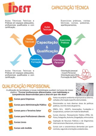 CAPACITAÇÃO TÉCNICA 
Aulas 
Teóricas 
Aulas Técnicas Teóricas e 
Práticas em espaços adequados, 
profissionais qualificados e com 
certificação. 
Visitas 
Técnicas 
Capacitação Práticos 
QUALIFICAÇÃO PROFISSIONAL 
Exercícios 
Orientação 
Personal 
& 
Qualificação 
Palestras e 
Formação 
Aulas Técnicas Teóricas e 
Práticas em espaços adequados, 
profissionais qualificados e com 
certificação. 
Exercícios práticos, visitas 
técnicas, cursos, palestras, 
aperfeiçoamentos, 
Orientação pessoal 
- Coach Personal, 
Orientação para CEO, 
Formação de Staff. 
A utilização de tecnologias e novas metodologias auxiliam na busca de nosso 
objetivo: “Formar profissionais diferenciados, com habilidades e 
competências desenvolvidas para a área em que vão atuar” 
Cursos para Empresas 
Cursos para Administração Pública 
Cursos para o Terceiros Setor 
Cursos para Profissionais Liberais 
Cursos Livres 
Cursos sob medida 
Feitos no próprio ambiente empresarial ou externo, 
voltadas a formação específica demandada. 
Direcionados as mais diversas áreas de políticas 
públicas, nos três níveis de governo. 
ONG’s, Os’s, OSCIP’s, Associações, Fundações e 
Cooperativas, contam com material detalhado. 
Cursos diversos: Planejamento Público (PPA), Ed. 
Física, Fotografia, Autismo, Drogadição, entre outros 
Capitação de Recursos Públicos e de Organismos 
Internacionais e Nacionais, entre outros. 
Cursos com a características demandas por quem 
contrata, seguindo orientações estabelecidas. 
 