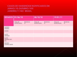 ESTADOS 01/06/10                         30/10/10                  19/01/11

               TOTAL DE      RECIDIVAS   TOTAL DE      RECIDIVAS   TOTAL DE      RECIDIVAS
               NOTIFICAÇÃO   Nº          NOTIFICAÇÃO   Nº          NOTIFICAÇÃO   Nº


DISTRITO
FEDERAL
GOIÁS


MATO
GROSSO
MATO
GROSSO DO
SUL

REGIÃO
CENTRO OESTE
 