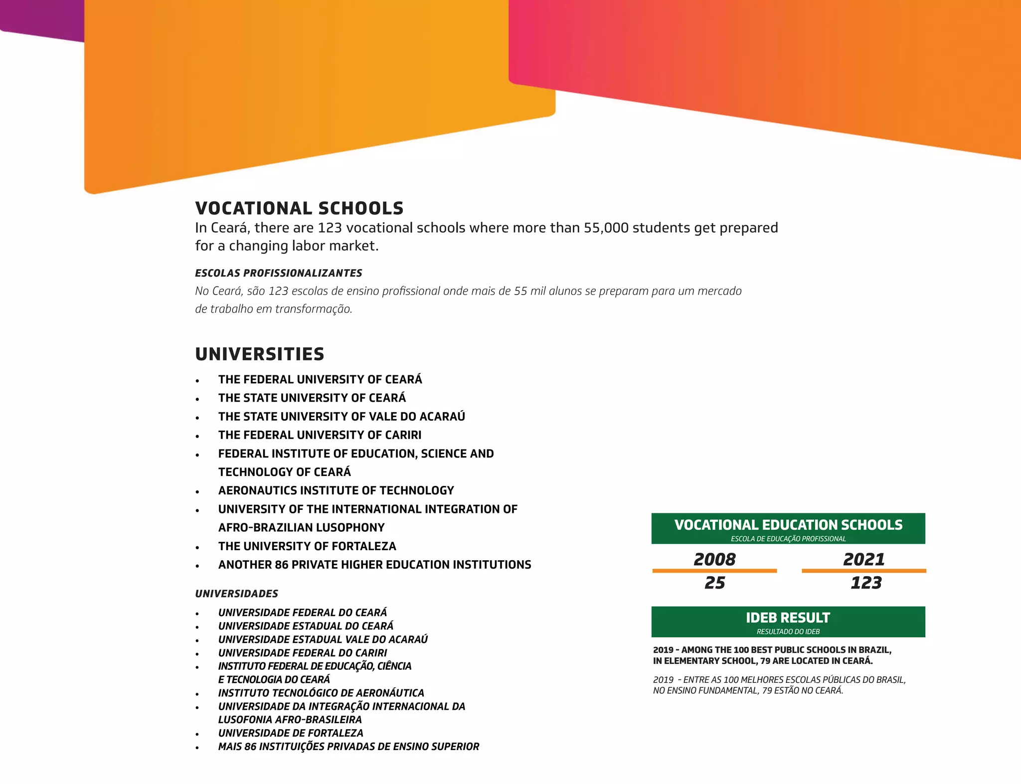 VOCATIONAL SCHOOLS
In Ceará, there are 123 vocational schools where more than 55,000 students get prepared
for a changing labor market.
UNIVERSITIES
UNIVERSIDADES
ESCOLAS PROFISSIONALIZANTES
No Ceará, são 123 escolas de ensino profissional onde mais de 55 mil alunos se preparam para um mercado
de trabalho em transformação.
•	 THE FEDERAL UNIVERSITY OF CEARÁ
•	 THE STATE UNIVERSITY OF CEARÁ
•	 THE STATE UNIVERSITY OF VALE DO ACARAÚ
•	 THE FEDERAL UNIVERSITY OF CARIRI
•	 FEDERAL INSTITUTE OF EDUCATION, SCIENCE AND
TECHNOLOGY OF CEARÁ
•	 AERONAUTICS INSTITUTE OF TECHNOLOGY
•	 UNIVERSITY OF THE INTERNATIONAL INTEGRATION OF
AFRO-BRAZILIAN LUSOPHONY
•	 THE UNIVERSITY OF FORTALEZA
•	 ANOTHER 86 PRIVATE HIGHER EDUCATION INSTITUTIONS
•	 UNIVERSIDADE FEDERAL DO CEARÁ
•	 UNIVERSIDADE ESTADUAL DO CEARÁ
•	 UNIVERSIDADE ESTADUAL VALE DO ACARAÚ
•	 UNIVERSIDADE FEDERAL DO CARIRI
•	 INSTITUTO FEDERAL DE EDUCAÇÃO, CIÊNCIA
E TECNOLOGIA DO CEARÁ
•	 INSTITUTO TECNOLÓGICO DE AERONÁUTICA
•	 UNIVERSIDADE DA INTEGRAÇÃO INTERNACIONAL DA
LUSOFONIA AFRO-BRASILEIRA
•	 UNIVERSIDADE DE FORTALEZA
•	 MAIS 86 INSTITUIÇÕES PRIVADAS DE ENSINO SUPERIOR
VOCATIONAL EDUCATION SCHOOLS
2019 - AMONG THE 100 BEST PUBLIC SCHOOLS IN BRAZIL,
IN ELEMENTARY SCHOOL, 79 ARE LOCATED IN CEARÁ.
2019 - ENTRE AS 100 MELHORES ESCOLAS PÚBLICAS DO BRASIL,
NO ENSINO FUNDAMENTAL, 79 ESTÃO NO CEARÁ.
IDEB RESULT
2008
25 123
2021
ESCOLA DE EDUCAÇÃO PROFISSIONAL
RESULTADO DO IDEB
 