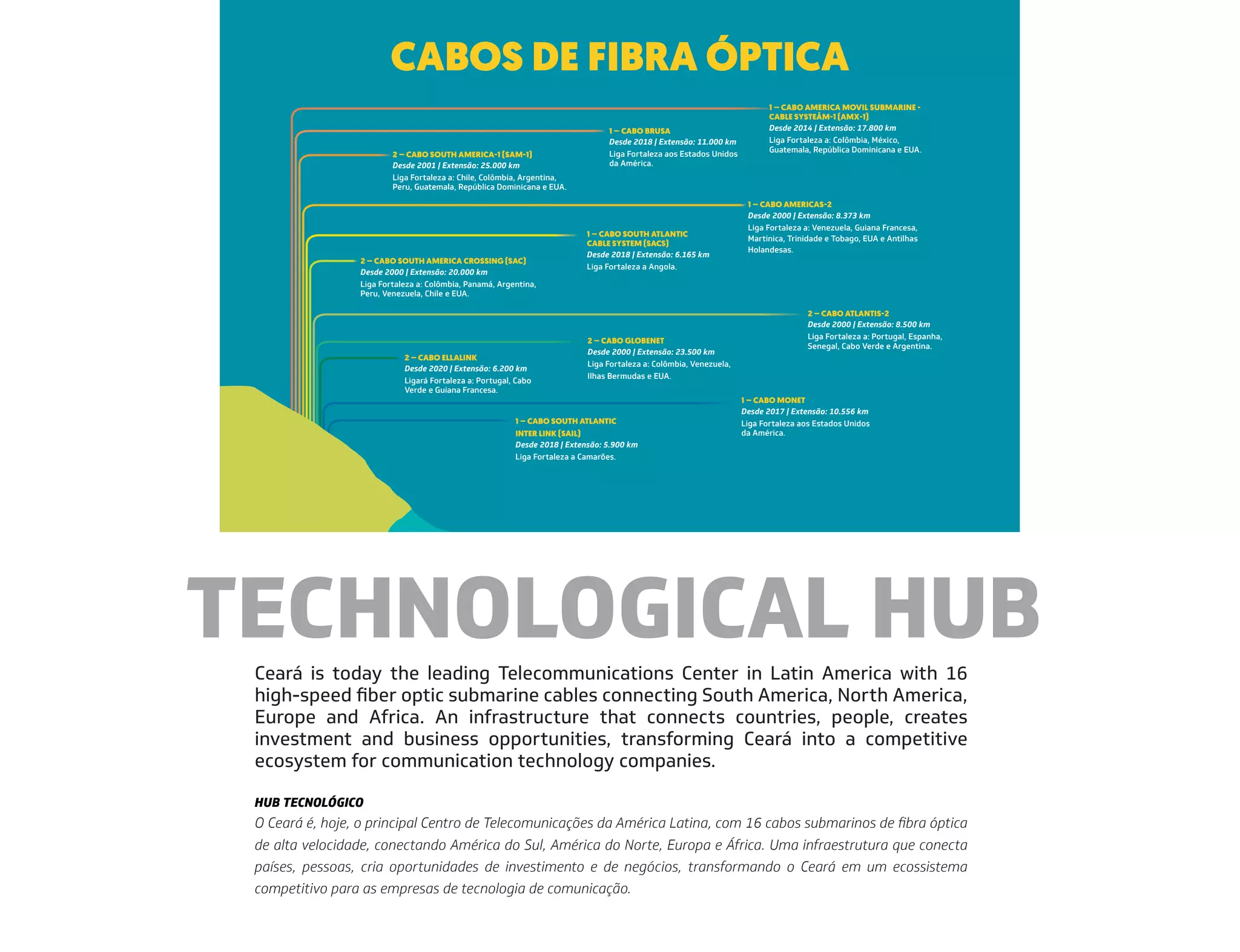 TECHNOLOGICAL HUB
Ceará is today the leading Telecommunications Center in Latin America with 16
high-speed fiber optic submarine cables connecting South America, North America,
Europe and Africa. An infrastructure that connects countries, people, creates
investment and business opportunities, transforming Ceará into a competitive
ecosystem for communication technology companies.
O Ceará é, hoje, o principal Centro de Telecomunicações da América Latina, com 16 cabos submarinos de fibra óptica
de alta velocidade, conectando América do Sul, América do Norte, Europa e África. Uma infraestrutura que conecta
países, pessoas, cria oportunidades de investimento e de negócios, transformando o Ceará em um ecossistema
competitivo para as empresas de tecnologia de comunicação.
HUB TECNOLÓGICO
CABOS DE FIBRA ÓPTICA
1 – CABO BRUSA
Desde 2018 | Extensão: 11.000 km
Liga Fortaleza aos Estados Unidos
da América.
2 – CABO SOUTH AMERICA-1 (SAM-1)
Desde 2001 | Extensão: 25.000 km
Liga Fortaleza a: Chile, Colômbia, Argentina,
Peru, Guatemala, República Dominicana e EUA.
1 – CABO AMERICAS-2
Desde 2000 | Extensão: 8.373 km
Liga Fortaleza a: Venezuela, Guiana Francesa,
Martinica, Trinidade e Tobago, EUA e Antilhas
Holandesas.
2 – CABO SOUTH AMERICA CROSSING (SAC)
Desde 2000 | Extensão: 20.000 km
Liga Fortaleza a: Colômbia, Panamá, Argentina,
Peru, Venezuela, Chile e EUA.
2 – CABO ELLALINK
Desde 2020 | Extensão: 6.200 km
Ligará Fortaleza a: Portugal, Cabo
Verde e Guiana Francesa.
1 – CABO MONET
Desde 2017 | Extensão: 10.556 km
Liga Fortaleza aos Estados Unidos
da América.
2 – CABO GLOBENET
Desde 2000 | Extensão: 23.500 km
Liga Fortaleza a: Colômbia, Venezuela,
Ilhas Bermudas e EUA.
1 – CABO SOUTH ATLANTIC
INTER LINK (SAIL)
Desde 2018 | Extensão: 5.900 km
Liga Fortaleza a Camarões.
1 – CABO SOUTH ATLANTIC
CABLE SYSTEM (SACS)
Desde 2018 | Extensão: 6.165 km
Liga Fortaleza a Angola.
1 – CABO AMERICA MOVIL SUBMARINE -
CABLE SYSTEÅM-1 (AMX-1)
Desde 2014 | Extensão: 17.800 km
Liga Fortaleza a: Colômbia, México,
Guatemala, República Dominicana e EUA.
2 – CABO ATLANTIS-2
Desde 2000 | Extensão: 8.500 km
Liga Fortaleza a: Portugal, Espanha,
Senegal, Cabo Verde e Argentina.
CABOS DE FIBRA ÓPTICA
1 – CABO BRUSA
Desde 2018 | Extensão: 11.000 km
Liga Fortaleza aos Estados Unidos
da América.
2 – CABO SOUTH AMERICA-1 (SAM-1)
Desde 2001 | Extensão: 25.000 km
Liga Fortaleza a: Chile, Colômbia, Argentina,
Peru, Guatemala, República Dominicana e EUA.
1 – CABO AMERICAS-2
Desde 2000 | Extensão: 8.373 km
Liga Fortaleza a: Venezuela, Guiana Francesa,
Martinica, Trinidade e Tobago, EUA e Antilhas
Holandesas.
2 – CABO SOUTH AMERICA CROSSING (SAC)
Desde 2000 | Extensão: 20.000 km
Liga Fortaleza a: Colômbia, Panamá, Argentina,
Peru, Venezuela, Chile e EUA.
2 – CABO ELLALINK
Desde 2020 | Extensão: 6.200 km
Ligará Fortaleza a: Portugal, Cabo
Verde e Guiana Francesa.
1 – CABO MONET
Desde 2017 | Extensão: 10.556 km
Liga Fortaleza aos Estados Unidos
da América.
2 – CABO GLOBENET
Desde 2000 | Extensão: 23.500 km
Liga Fortaleza a: Colômbia, Venezuela,
Ilhas Bermudas e EUA.
1 – CABO SOUTH ATLANTIC
INTER LINK (SAIL)
Desde 2018 | Extensão: 5.900 km
Liga Fortaleza a Camarões.
1 – CABO SOUTH ATLANTIC
CABLE SYSTEM (SACS)
Desde 2018 | Extensão: 6.165 km
Liga Fortaleza a Angola.
1 – CABO AMERICA MOVIL SUBMARINE -
CABLE SYSTEÅM-1 (AMX-1)
Desde 2014 | Extensão: 17.800 km
Liga Fortaleza a: Colômbia, México,
Guatemala, República Dominicana e EUA.
2 – CABO ATLANTIS-2
Desde 2000 | Extensão: 8.500 km
Liga Fortaleza a: Portugal, Espanha,
Senegal, Cabo Verde e Argentina.
 