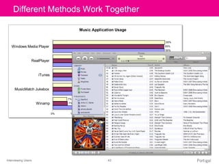 Interviewing Users 43
Click to edit Master title styleDifferent Methods Work Together
Music Application Usage
16%
20%
28%
35%
55%
7%
17%
23%
33%
55%
7%
18%
18%
38%
55%
0% 10% 20% 30% 40% 50% 60%
Winamp
MusicMatch Jukebox
iTunes
RealPlayer
Windows Media Player
<30 (n=297) 30s (n=408) 40+ (n=341)
 