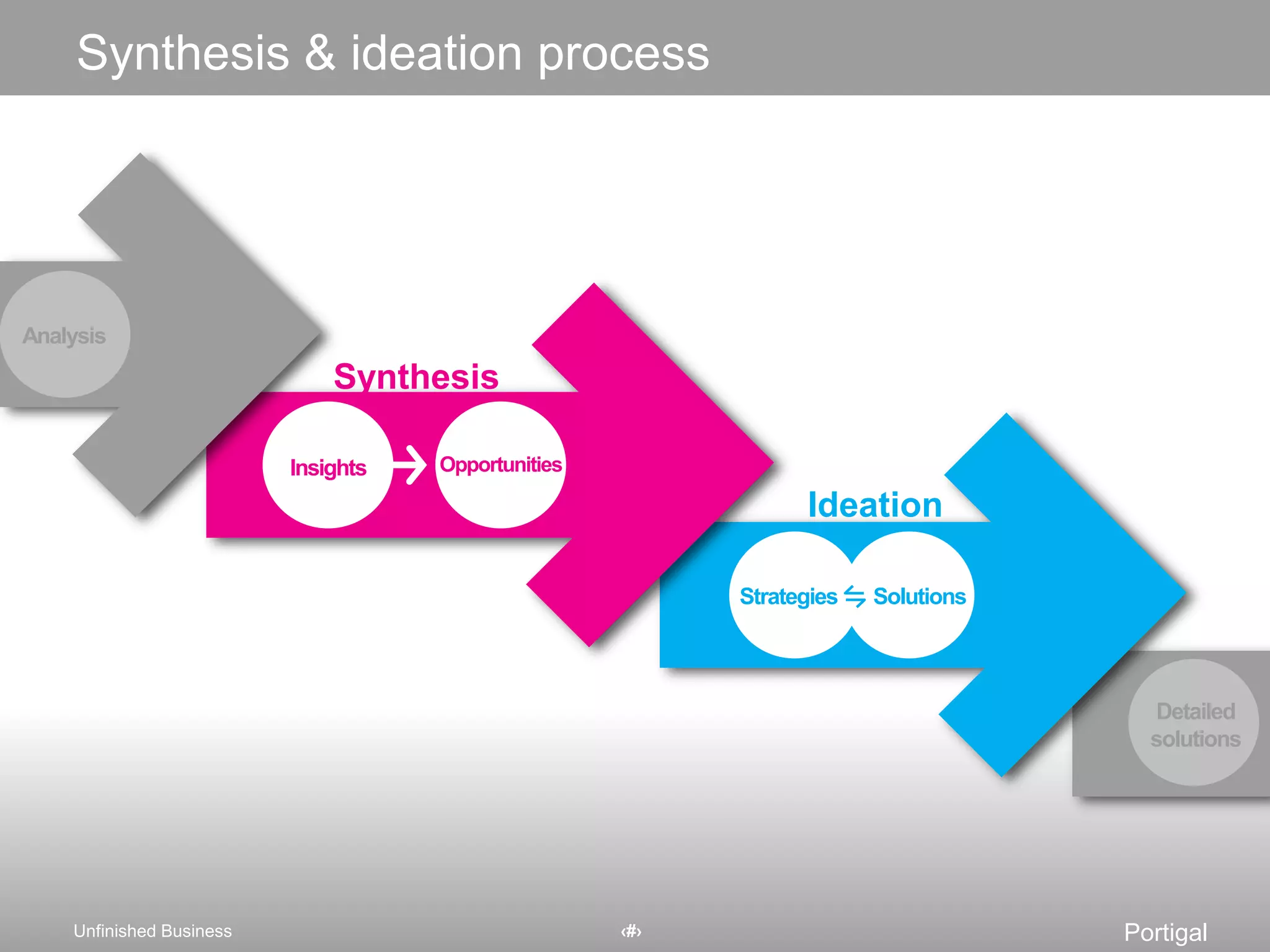 AnalysisSynthesisIdeationSolutionsStrategiesOpportunitiesDetailed solutionsInsightsSynthesis & ideation process