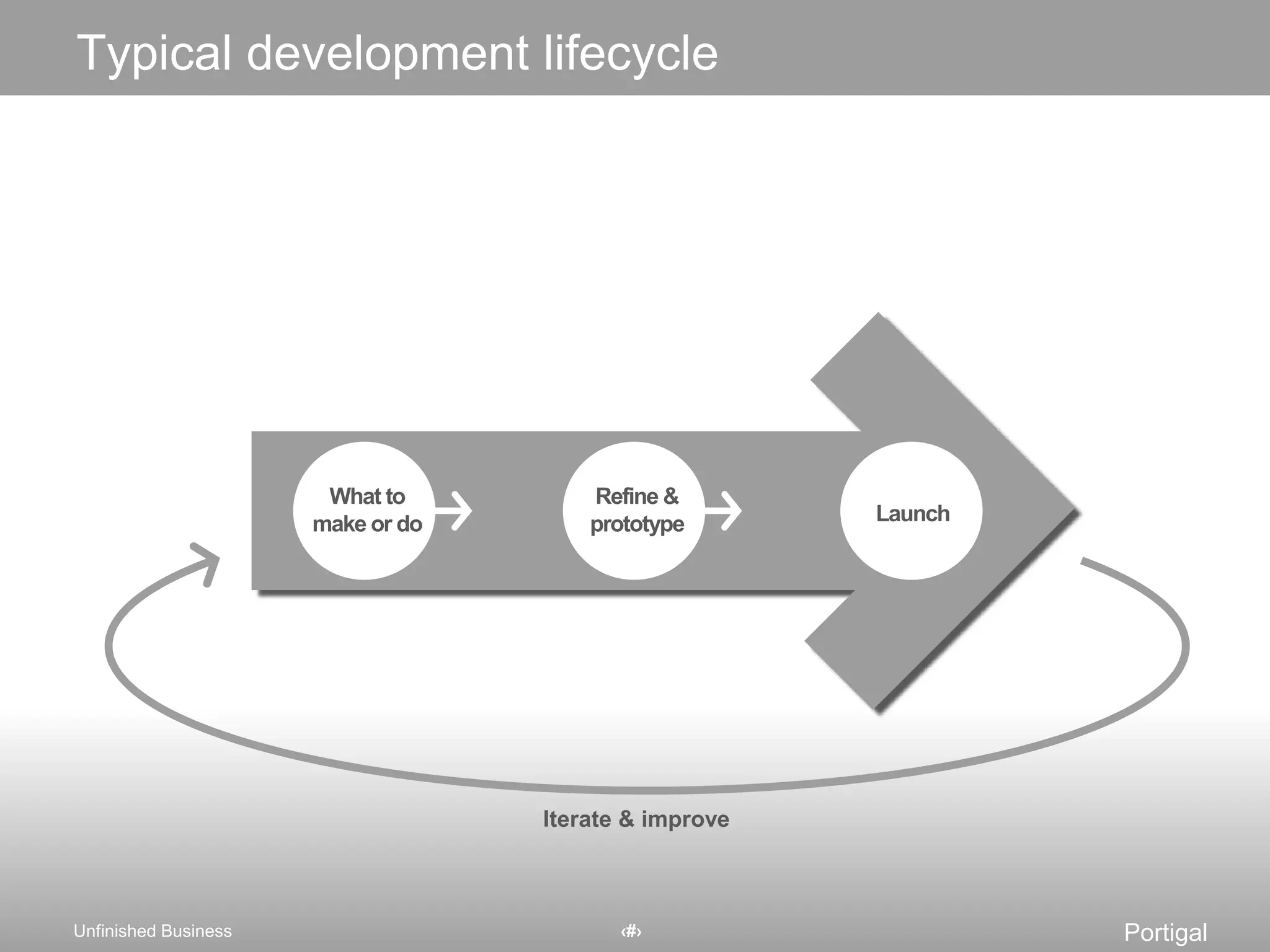 Typical development lifecycleWhat to make or doRefine & prototypeLaunchIterate & improve