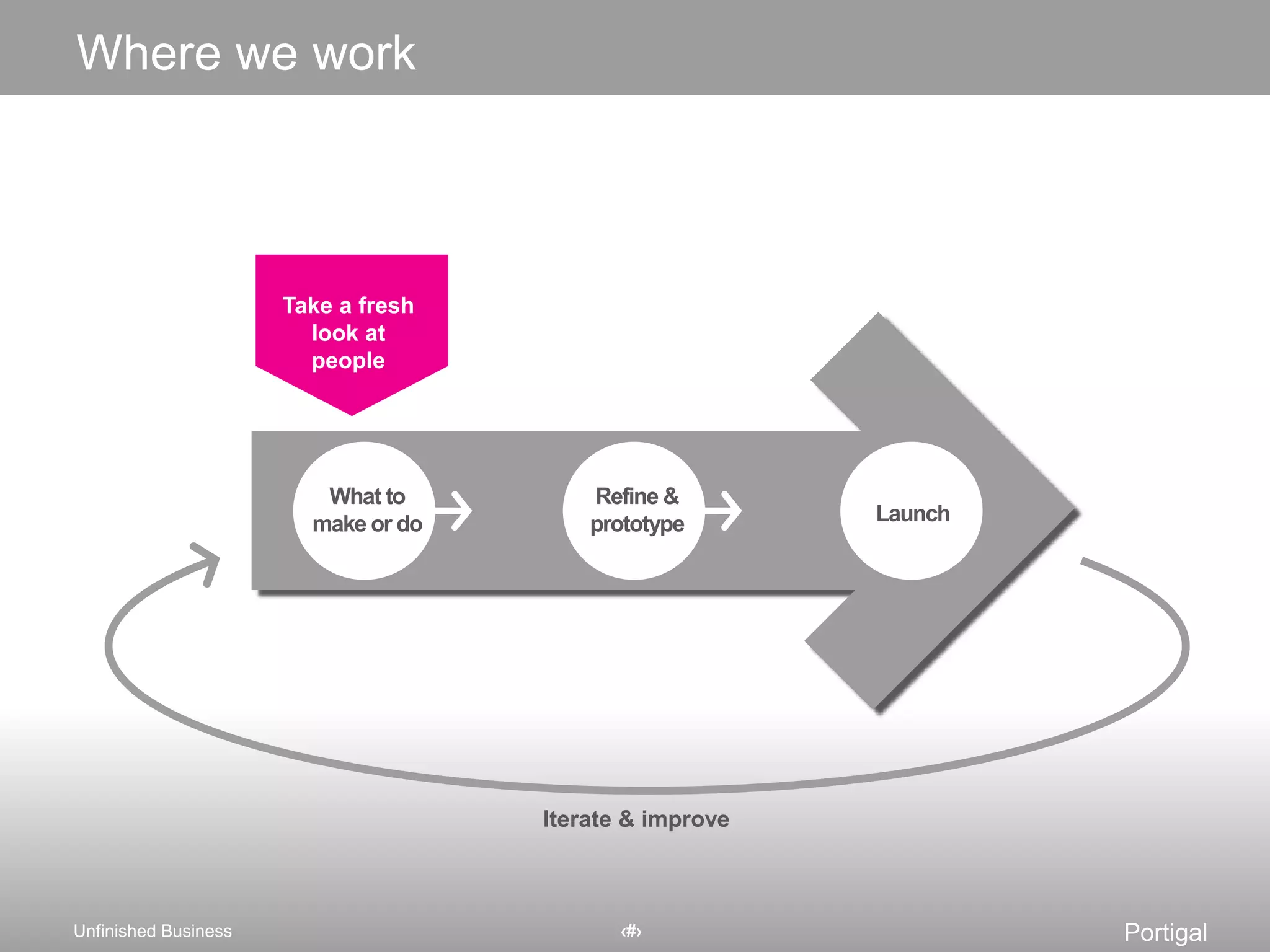 Where we workTake a fresh look at peopleWhat to make or doRefine & prototypeLaunchIterate & improve