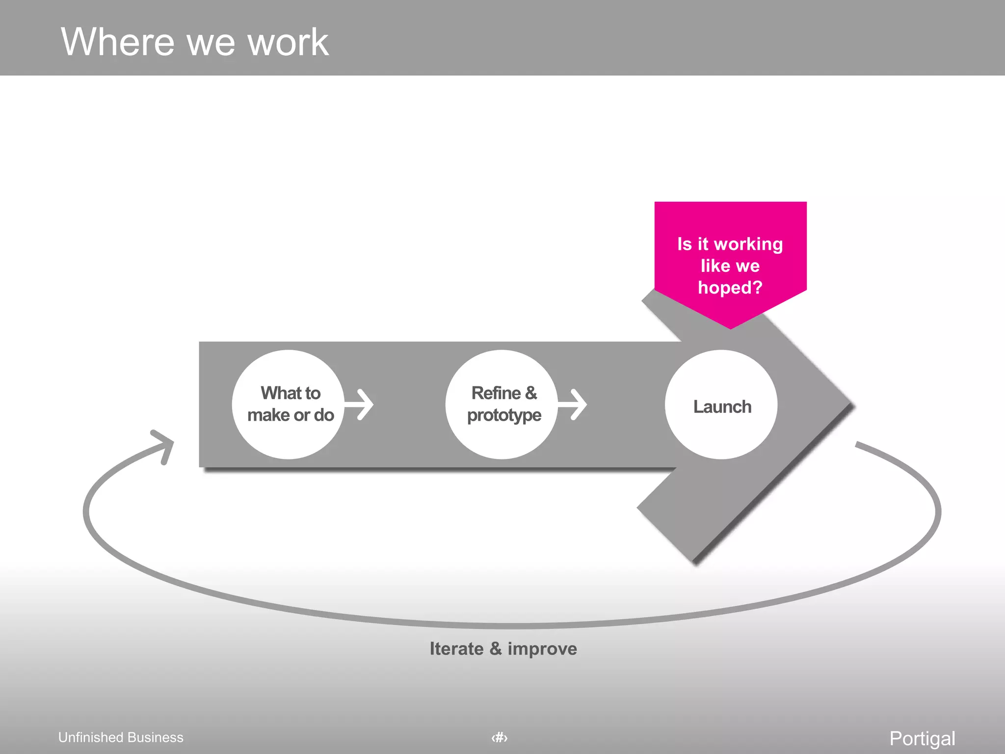 Where we workIs it working like we hoped?What to make or doRefine & prototypeLaunchIterate & improve