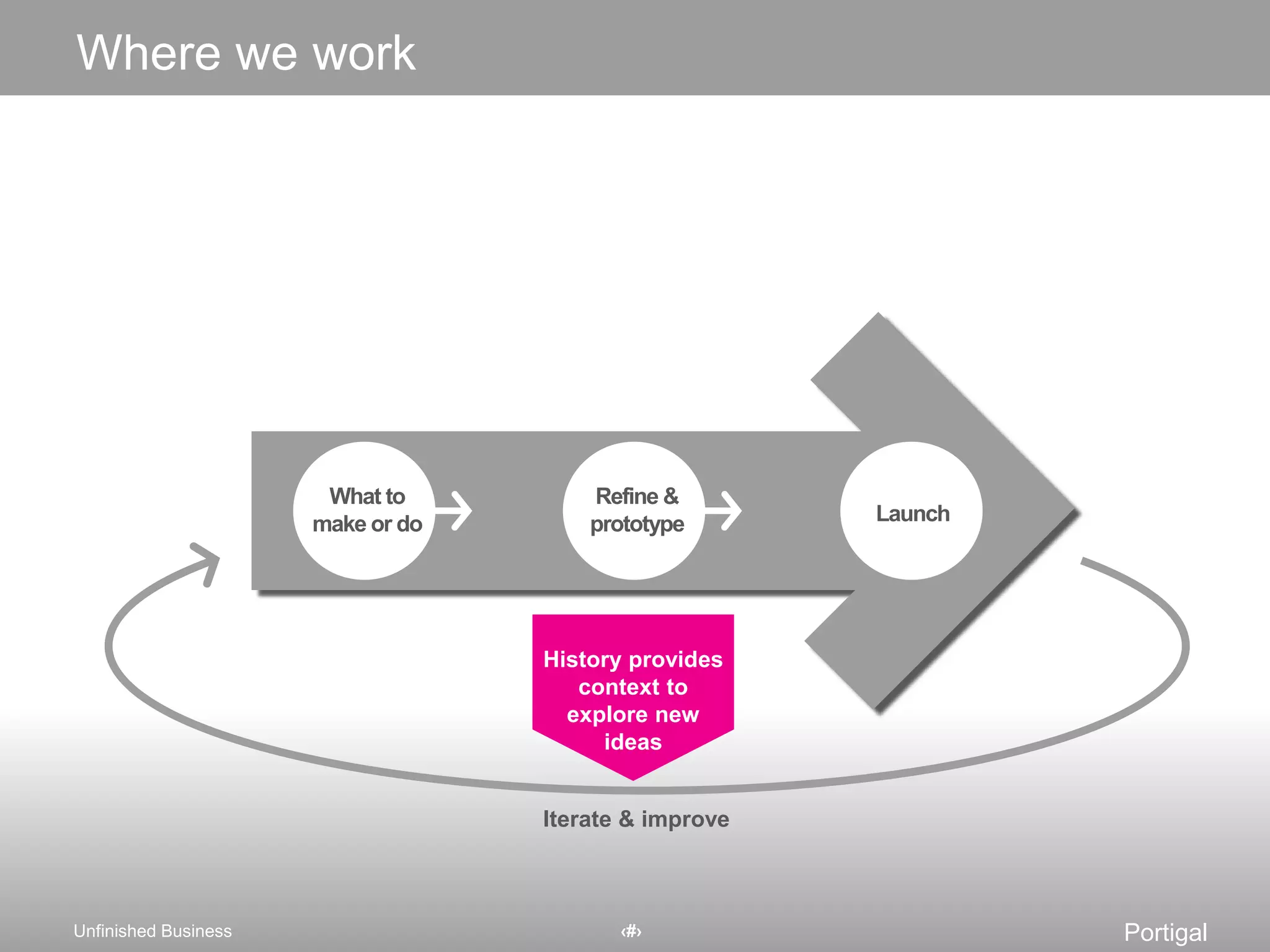 Where we workWhat to make or doRefine & prototypeLaunchHistory provides context to explore new ideasIterate & improve
