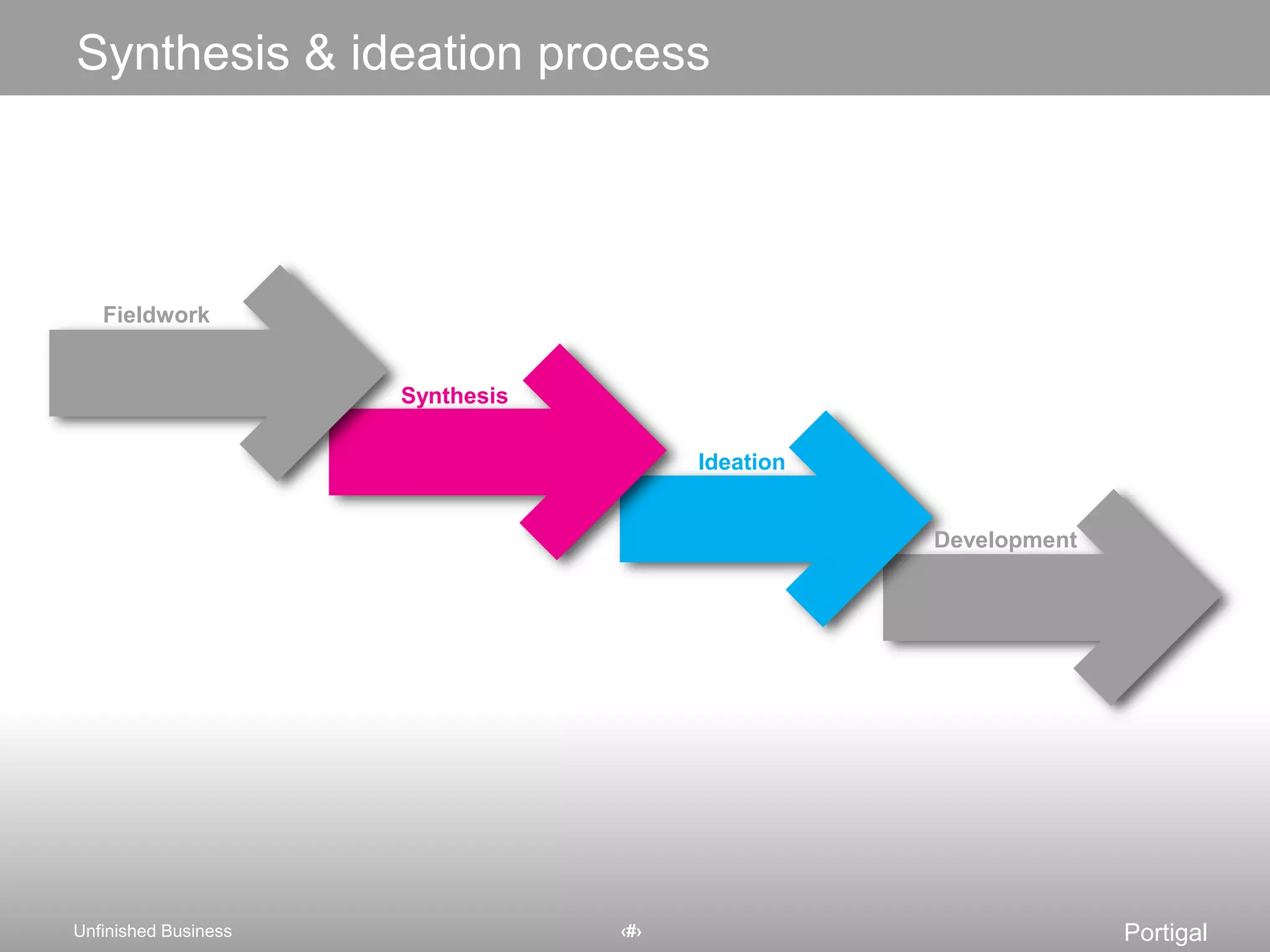 Synthesis & ideation processFieldworkSynthesisIdeationDevelopment