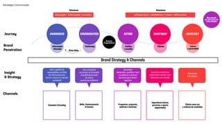 Estratégia | Comunicação
Journey
Brand
Penetration
Brand Strategy & Channels
Educação + informação + parceria
Referência
AWARENESS CONSIDERATION ACTION ENJOYMENT ADVOCACY
Infraestrutura + plataforma + cases + diferenciais
Relevância
Channels
Conteúdo & Branding Mídia, Posicionamento
& Eventos
Prospectos, propostas,
matérias e materiais
Importância Interna,
parcerias e reports
segmentados
Cliente como voz
e endosso de resultados
Insight
& Strategy
Usar o gatilho da
necessidade e da falta
de informação para
tornar a marca e o serviço
conhecido
Voz e propósito
se juntam na formação
e qualificação tanto
da marca
quanto de audiência
Aproveitar
demandas ,qualificar mais
a audiência e eliminar
barreiras para fechar
negócios
Quando convertemos
precisamos manter e ser
relevantes nos clientes
Relevância
Estratégica
Reputação
em serviços de
informação
Evento
Proprietário
Efeito Mídia
Positioning Facilitar
a escolha
Clientes Endosso
e oportunidade
Informação/
Educação
 