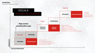 Hoje somos
reconhecidos aqui
ESTRATÉGIA
Construção estratégica de marca
ESCALA
ATITUDINAL DO CONSUMIDOR
UTILIDADE
PROTEÇÃO
ESTÉTICA
E BELEZA
TECNOLOGIA
INOVAÇÃO
BENEFÍCIO
VALOR PERCEBIDO
Funcional
Marca
High end
NECESSIDADE
- Primeiro óculos
- Atendimento mais técnico
- Custo X Benefício e preço baixo
- Durabilidade do produto
VISUAL/
STATUS
- Busca referência
- Mostrar sua identidade
- Marca que me representa
- Performance e impacto visual
- Atendimento e comunicação diferenciados
EXCLUSIVIDADE
- Destaque
- Unicidade
- Preço não importa
- Marcas exclusivas
 