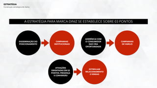 ESTRATÉGIA
Construção estratégica de marca
A ESTRATÉGIA PARA MARCA DINIZ SE ESTABELECE SOBRE 03 PONTOS
ADERÊNCIA COM
O CONSUMIDOR
QUE CRIA
OPORTUNIDADE
CAMPANHAS
DE VAREJO
DISSEMINAÇÃO DO
POSICIONAMENTO
CAMPANHAS
INSTITUCIONAIS
ATIVAÇÕES
ORIENTADAS EM 02
PONTOS, PRESENÇA
E CONVERSÃO
ESTIMULAM
RELACIONAMENTO
E VENDAS
 