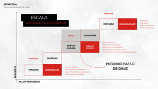 ESTRATÉGIA
Construção estratégica de marca
ESCALA
ATITUDINAL DO CONSUMIDOR
UTILIDADE
PROTEÇÃO
ESTÉTICA
E BELEZA
TECNOLOGIA
INOVAÇÃO
BENEFÍCIO
VALOR PERCEBIDO
Funcional
Marca
High end
NECESSIDADE
- Primeiro óculos
- Atendimento mais técnico
- Custo X Benefício e preço baixo
- Durabilidade do produto
VISUAL/
STATUS
- Busca referência
- Mostrar sua identidade
- Marca que me representa
- Performance e impacto visual
- Atendimento e comunicação diferenciados
EXCLUSIVIDADE
- Destaque
- Unicidade
- Preço não importa
- Marcas exclusivas
PRÓXIMO PASSO
DE DINIZ
 