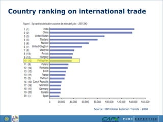 Country ranking on international trade
Source: IBM Global Location Trends - 2008
 