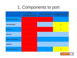 1. Components to port
                   CPU
                               CPU Model   Target Board
                Architecture
GNU toolchain        X             X

bootloader           X                          X

Kernel               X             X            X

Bionic               X

OSS packages         X

Dalvik               X

Hardware libs        X                          X
 
