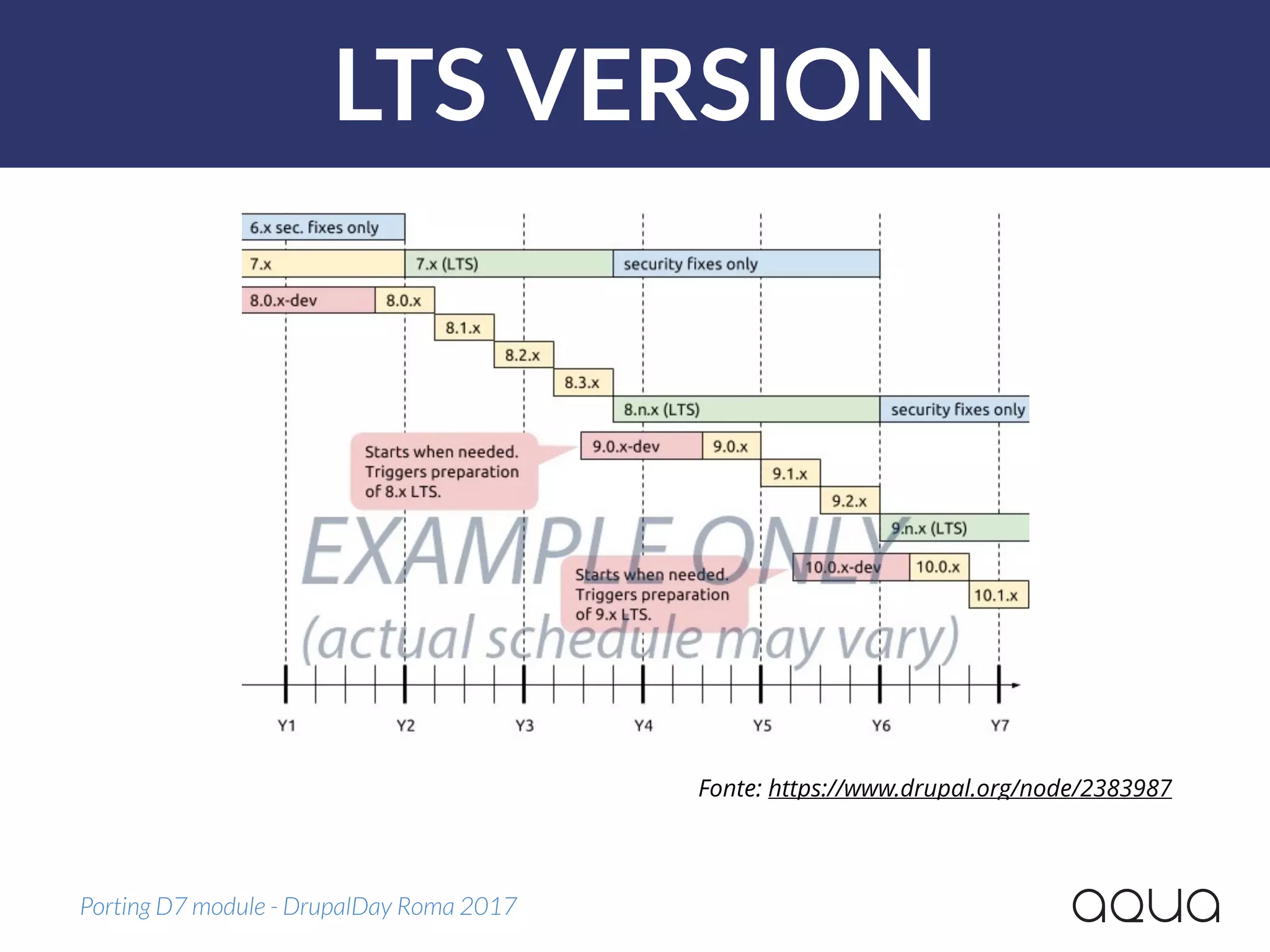 LTS VERSION
Porting D7 module - DrupalDay Roma 2017
Fonte: https://www.drupal.org/node/2383987
 