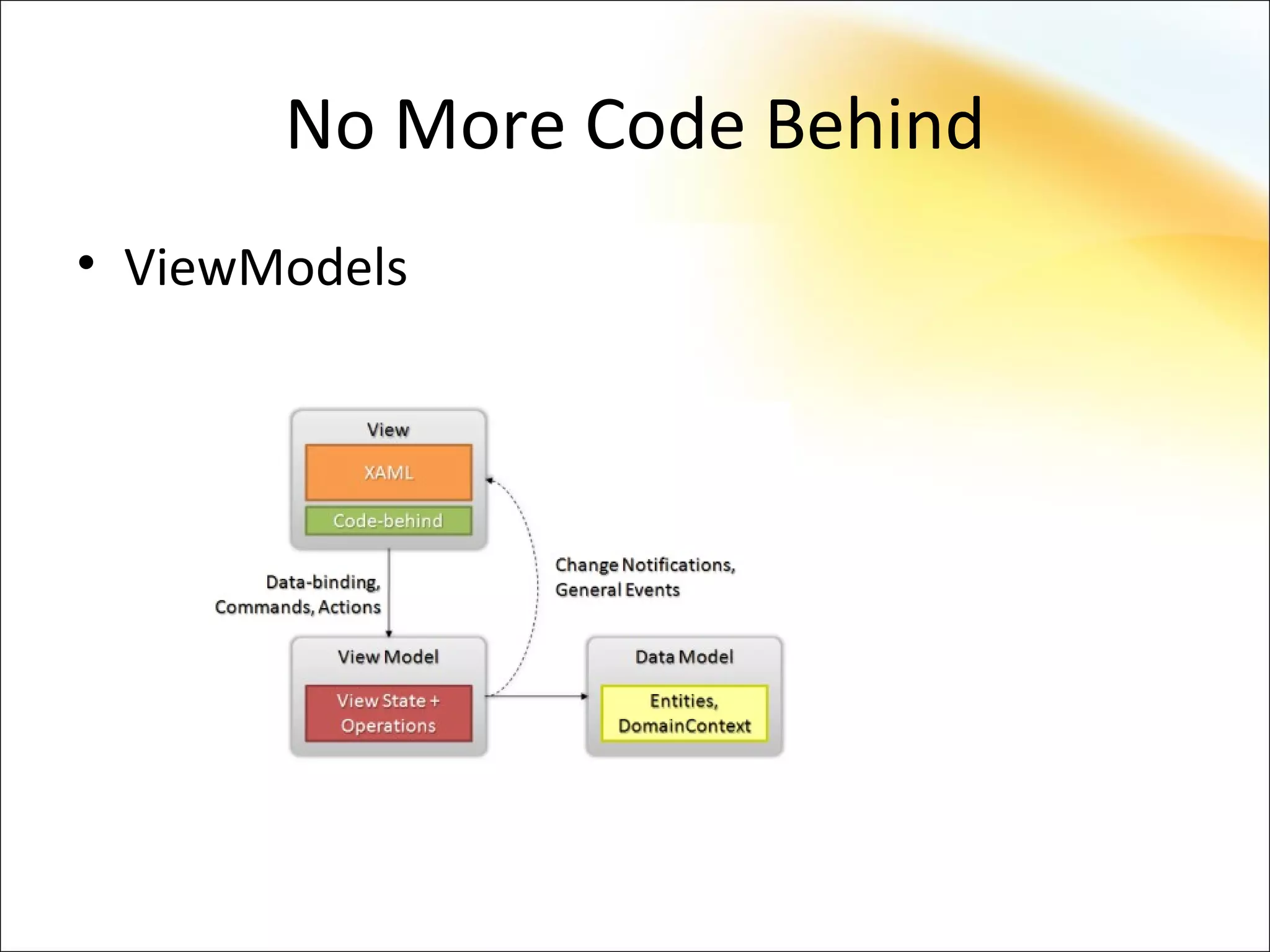 No More Code Behind
• ViewModels
 