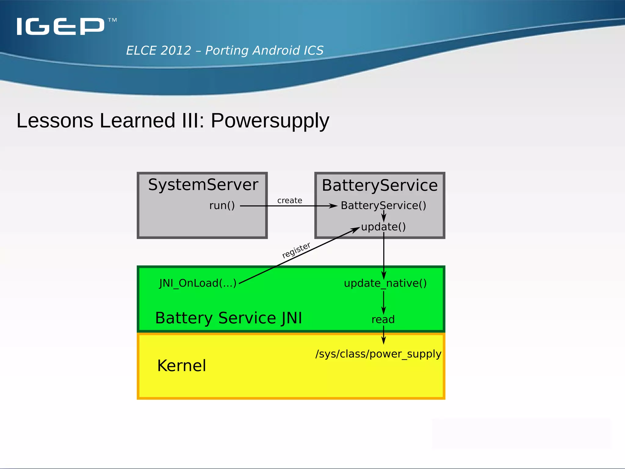 ELCE 2012 – Porting Android ICS




Lessons Learned III: Powersupply
  E/BatteryService( 1008): Could not open /sys/class/power_supply
  (…)
  I/SystemServer( 1008): Battery Service
  W/dalvikvm( 1008): No implementation found for native Lcom/android/server/BatteryService;.native_update ()V
  W/dalvikvm( 1008): threadid=11: thread exiting with uncaught exception (group=0x409e11f8)
  I/Process ( 1008): Sending signal. PID: 1008 SIG: 9
  E/AndroidRuntime( 1008): *** FATAL EXCEPTION IN SYSTEM PROCESS: android.server.ServerThread
  E/AndroidRuntime( 1008): java.lang.UnsatisfiedLinkError: native_update
  E/AndroidRuntime( 1008): at com.android.server.BatteryService.native_update(Native Method)
  E/AndroidRuntime( 1008): at com.android.server.BatteryService.update(BatteryService.java:233)
  E/AndroidRuntime( 1008): at com.android.server.BatteryService.<init>(BatteryService.java:148)
  E/AndroidRuntime( 1008): at com.android.server.ServerThread.run(SystemServer.java:196)
  I/Zygote ( 967): Exit zygote because system server (1008) has terminated
  E/installd( 913): eof
  E/installd( 913): failed to read size
  I/installd( 913): closing connection
  I/installd( 913): new connection
  I/ServiceManager( 903): service 'gfxinfo' died
  I/ServiceManager( 903): service 'activity' died
  I/ServiceManager( 903): service 'cpuinfo' died
  I/ServiceManager( 903): service 'sensorservice' died
  I/ServiceManager( 903): service 'meminfo' died
  I/ServiceManager( 903): service 'account' died
  I/ServiceManager( 903): service 'usagestats' died
  I/ServiceManager( 903): service 'permission' died
  I/ServiceManager( 903): service 'hardware' died
  I/ServiceManager( 903): service 'content' died
  (...)
 
