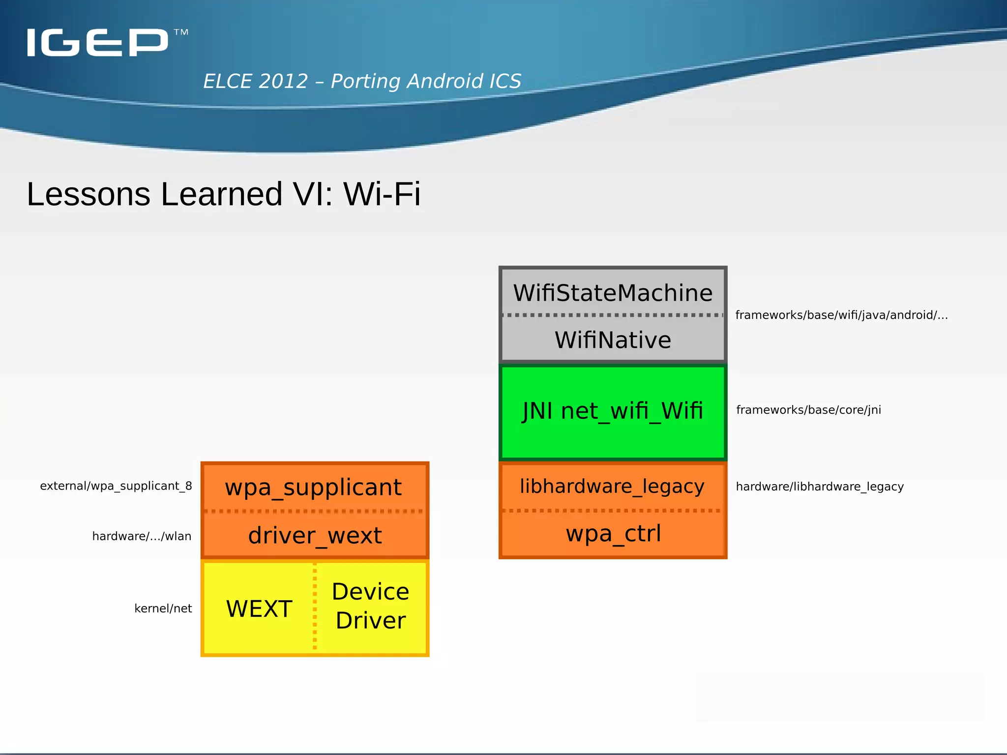 ELCE 2012 – Porting Android ICS




Lessons Learned VI: Wi-Fi

  ●
    Example of complexity of Android source code
    ●
      Different libraries and services
    ●
      5 different folders with userspace code
  ●
    Uses wpa_supplicant to connect to a protected WLAN
    ●
      Enhanced with Android specific commands
      ●
        START, STOP, SCAN-ACTIVE, SCAN-PASSIVE, RSSI, LINKSPEED, …
 