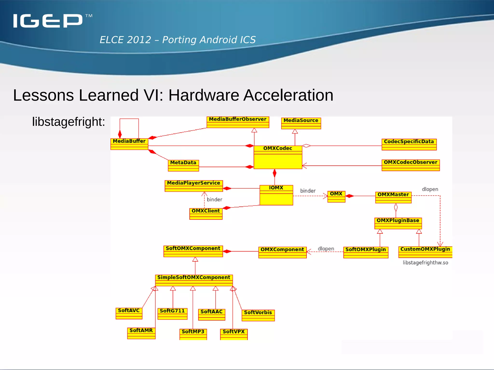 ELCE 2012 – Porting Android ICS




Lessons Learned VIII: Hardware Acceleration
  libsurfaceflinger:
 