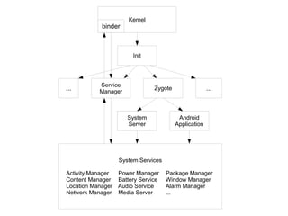 Kernel
Init
Service
Manager
system
server
Zygote... ...
binder
System Services
Activity Manager Power Manager Package Manager
Content Manager Battery Service Window Manager
Location Manager Audio Service Alarm Manager
Network Manager Media Server ...
System
Server
Android
Application
 
