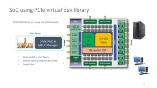 DPDK layer for porting IPS-IDS | PPTX