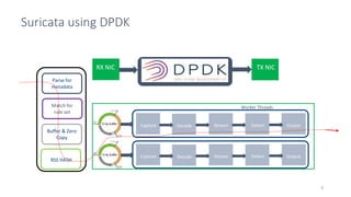 DPDK layer for porting IPS-IDS | PPTX