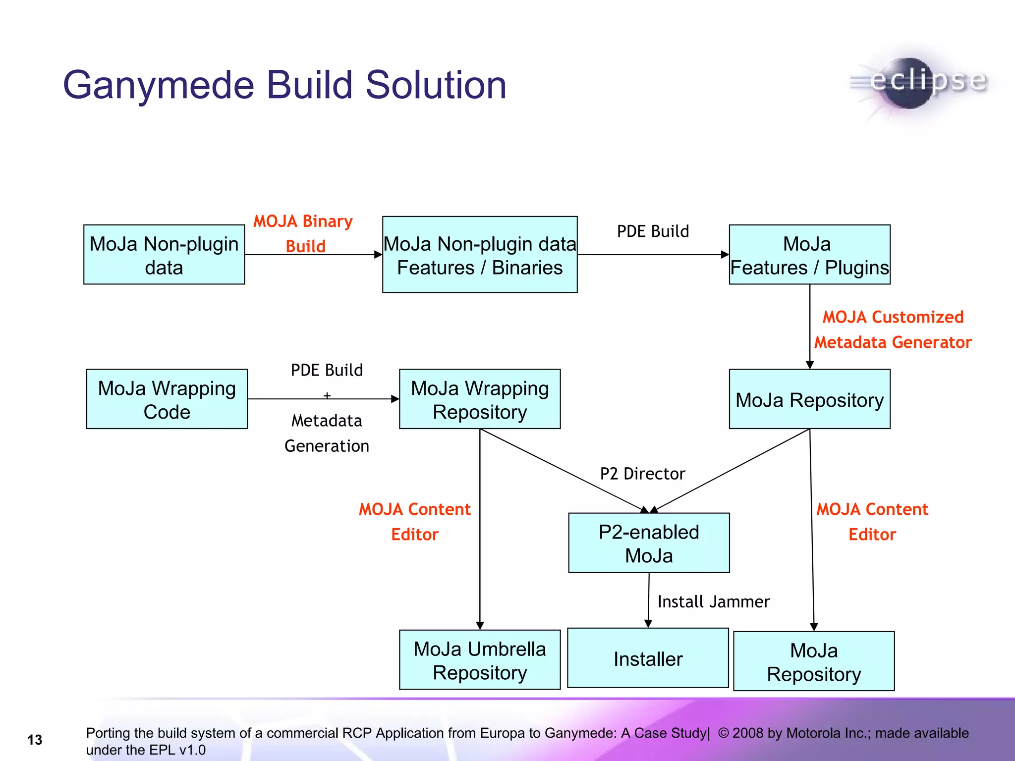 Ganymede Build Solution MoJa Non-plugin data MoJa Non-plugin data Features / Binaries MoJa  Features / Plugins MoJa Repository MoJa Wrapping Code MoJa Wrapping Repository P2-enabled MoJa Installer MOJA Binary  Build PDE Build MOJA Customized Metadata Generator PDE Build + Metadata Generation P2 Director Install Jammer MoJa Umbrella Repository MoJa Repository MOJA Content Editor MOJA Content Editor 
