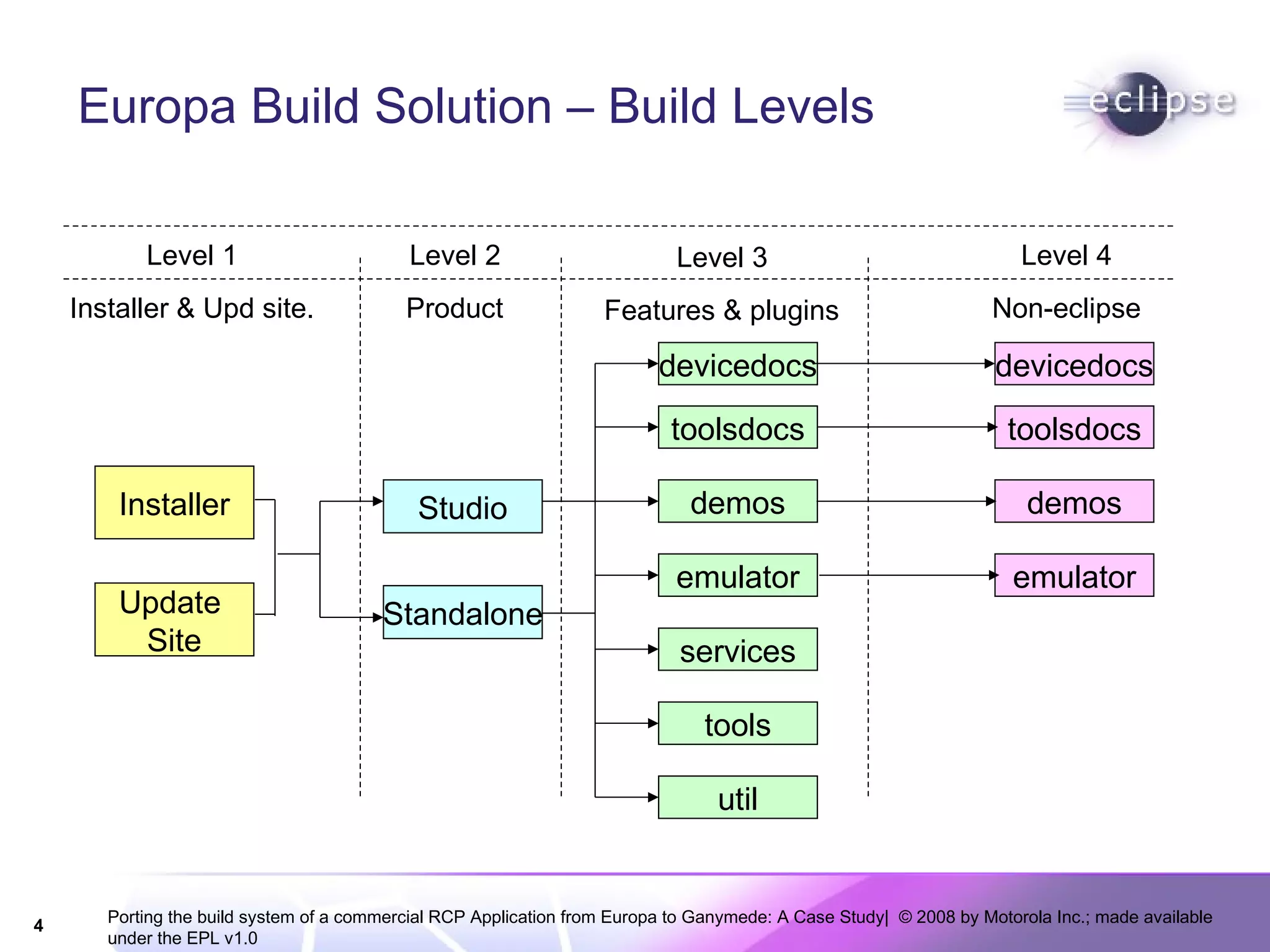 Europa Build Solution – Build Levels Installer Studio Standalone devicedocs toolsdocs demos emulator services tools util Features & plugins Product Installer & Upd site. Non-eclipse emulator devicedocs toolsdocs demos Level 3 Level 2 Level 1 Level 4 Update  Site 