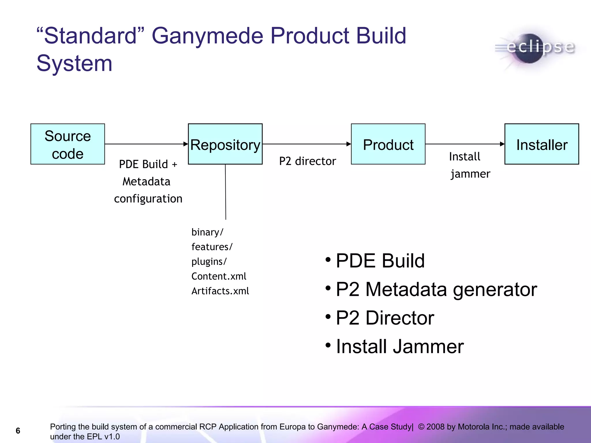 “ Standard” Ganymede Product Build System PDE Build P2 Metadata generator P2 Director Install Jammer Source code Repository Product Installer PDE Build + Metadata  configuration P2 director Install jammer binary/ features/ plugins/ Content.xml Artifacts.xml 