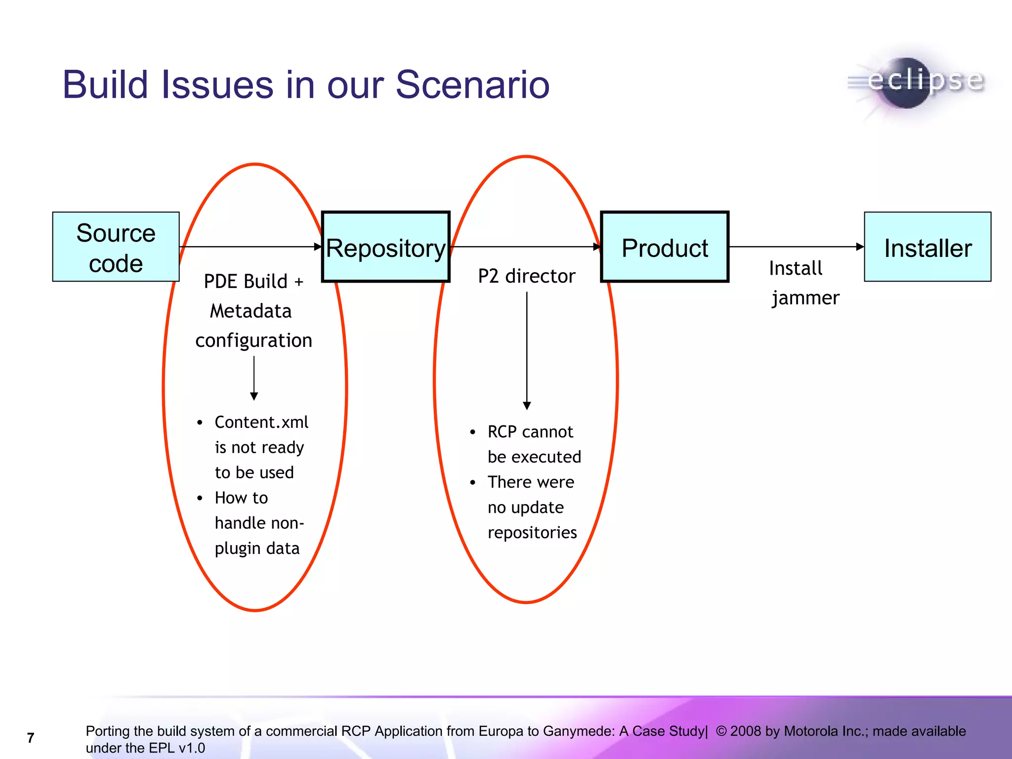 Build Issues in our Scenario Source code Repository Product Installer PDE Build + Metadata  configuration P2 director Install jammer Content.xml is not ready to be used How to handle non-plugin data RCP cannot be executed There were no update repositories 