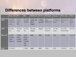 Differences between platforms
Xbox 360 PS3

Wii

CPU

PowerPC
3.2 Ghz (3
cores)

Cell 3.2
with 7
SPE

PowerPC 1.9Ghz A15 1.7GHz Dual
1.2 Tegra 3 Dual core A5 2Ghz
729 Mhz Quad
quad A9 800Mhz A9 Quad
1Ghz
Quad
Tegra4
A9

GPU

500 Mhz
ATI

550 Mhz
nvidia

243 Mhz
ATI

256MB
XDR,
256MB
GDDR3

Memory 512MB
GDDR3,
10MB
EDRAM

Disk

20-320GB

SHIELD OUYA iPhone4s

72 cores
Tegra4

Nexus 7

iPad mini

VITA

Tegra3

PowerVR
SGX543

416 Mhz
nvidia

PowerVR
SGX543
SGX543MP2

24MB
2GB
SRAM,
64MB
GDDR3,
3MB
GPU

1GB

512 MB

1GB

512MB

512+128

512MB

8GB

8GB+

8GB

16-64GB

None

16GB

 