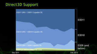 Direct3D Support
D3D11
D3D10
D3D9 (and
below)
D3D11 GPU / D3D11 Capable OS
D3D10 GPU / D3D10 Capable OS
D3D10 GPU / D3D9 C...