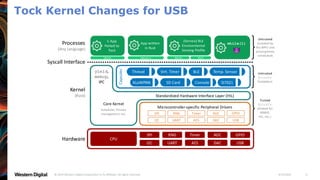 4/19/2021
© 2019 Western Digital Corporation or its affiliates. All rights reserved. 9
Tock Kernel Changes for USB
 