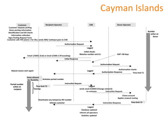 Cayman	
  Islands	
  
               Customer               	
                             Recipient	
  Operator                       	
                                                             CDB	
                                                           Donor	
  Operator              	
  
  Customer	
  requests	
  por4ng                      	
  
  Given	
  por4ng	
  informa4on                      	
                                                                                                                                                                                                                                                                            	
  
 Iden4ﬁca4on	
  and	
  bill	
  checks                     	
                                                                                                                                                                                                                                                             Number
                                                                                                                                                                                                                                                                                                                                              	
  
    Informa4on	
  collec4on                      	
                                                                                                                                                                                                                                                                        ac4ve	
  on	
  
                                                                                                                                                                                                                                                                                                                                          	
  
 Signs	
  Por4ng	
  Request	
  Form                   	
  
Customer	
  calls	
  IVR	
  selects	
  1	
  for	
  OK,/	
  sends	
  SMS/	
  tex4nput	
  goes	
  to	
  CDB                         	
  
                                                                                                                                                                                                                                                                                                                             donor


                                                                                                                           Authorisa4on	
  Request                     	
  
                                                                                                                                                                              Logged  	
  
                                                                                                                                                                  Ini4al	
  checks              	
  
                                             Email	
  1/SMS1	
  (Fail)	
  or	
  Email	
  2/SMS	
  2	
  (Proceeding)                      	
                   Matches	
  number	
  and	
  CLI                      	
                           GAP	
  <58	
  days      	
  
                                                                                                                           Ini4al	
  Response          	
  
                                                                                                                                                                                                                   Authorisa4on	
  Request         	
  
                                                             	
                                                                                                                        	
                                                      Authorisa4on	
  checks                        	
  
       Refusal	
  means	
  start	
  again                                                                                                                                     Logged
                                                                                                                                                                                                                          Authorisa4on	
  Response               	
  
                                                                                                                                                                                                                                                                 Time	
  limit	
  T1                              	
  
                                        Delay	
  allowed                  	
                                            	
  
                                         for	
  ﬂexibility              	
              Ac4vates	
  ported	
  number

     Ported	
  number          	
                                                                                              Instruc4on	
  Request            	
  
        ac4ve	
  on	
   	
                                         Time	
  limit	
  T2        	
                                                                              Logged           	
  
         recipient      	
                                       Overlap         	
                                                                           sends	
  email	
  4/SMS4	
  (Change	
  network)	
                          	
  
                                                                                                                                                                        to	
  customer                 	
  
                                                                                                                                                                                                      Instruc4on	
  Request                                      	
  
                                                                                                                                                                                                                                                     Closes	
  account                	
  
                                                                        Deac4vates	
  any	
  temporary	
  RO	
  number                          	
                                                                                              Applies	
  onward	
  rou4ng                         	
  
                                                                                       Informs	
  customer                 	
                                                                                              Instruc4on	
  Response         	
                    Time	
  limit	
  T3        	
  
                                                                                                                                                                          Logged        	
  
                                                                                                                                                                Database	
  updated                      	
  
                                                                                                                                                              Informs	
  all	
  operators                   	
  
                                                                                                                                                                Sta4s4cs	
  updated                    	
  
 