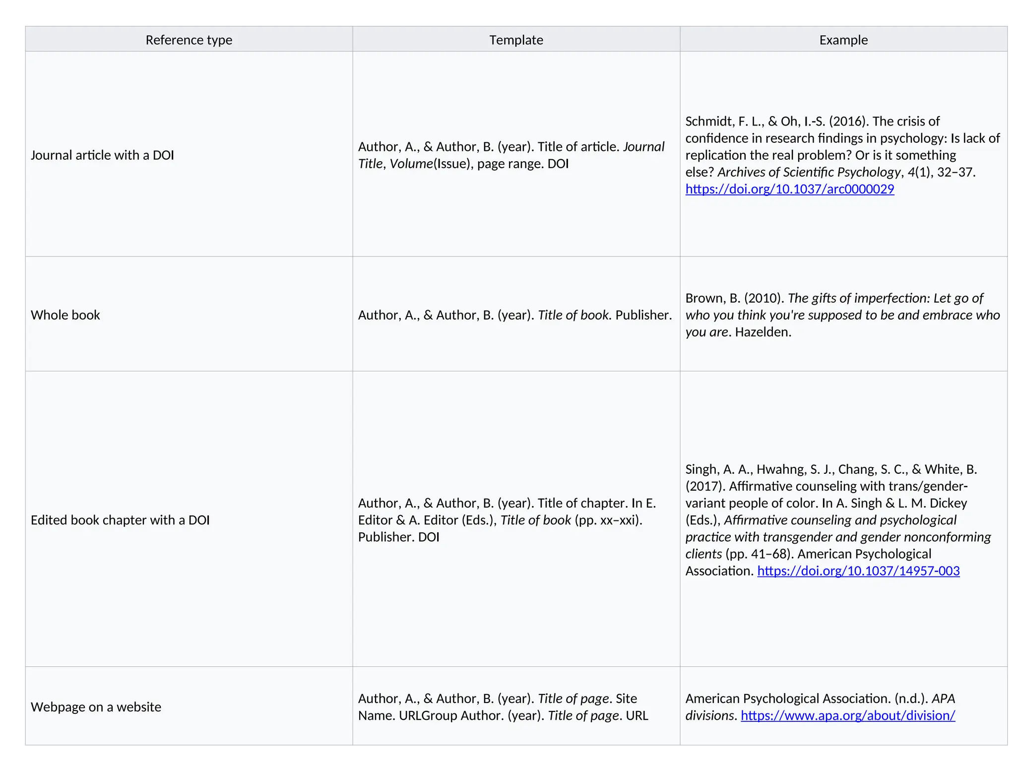 Reference type Template Example
Journal article with a DOI
Author, A., & Author, B. (year). Title of article. Journal
Title, Volume(Issue), page range. DOI
Schmidt, F. L., & Oh, I.-S. (2016). The crisis of
confidence in research findings in psychology: Is lack of
replication the real problem? Or is it something
else? Archives of Scientific Psychology, 4(1), 32–37.
https://doi.org/10.1037/arc0000029
Whole book Author, A., & Author, B. (year). Title of book. Publisher.
Brown, B. (2010). The gifts of imperfection: Let go of
who you think you're supposed to be and embrace who
you are. Hazelden.
Edited book chapter with a DOI
Author, A., & Author, B. (year). Title of chapter. In E.
Editor & A. Editor (Eds.), Title of book (pp. xx–xxi).
Publisher. DOI
Singh, A. A., Hwahng, S. J., Chang, S. C., & White, B.
(2017). Affirmative counseling with trans/gender-
variant people of color. In A. Singh & L. M. Dickey
(Eds.), Affirmative counseling and psychological
practice with transgender and gender nonconforming
clients (pp. 41–68). American Psychological
Association. https://doi.org/10.1037/14957-003
Webpage on a website
Author, A., & Author, B. (year). Title of page. Site
Name. URLGroup Author. (year). Title of page. URL
American Psychological Association. (n.d.). APA
divisions. https://www.apa.org/about/division/
 