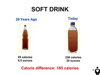 SOFT DRINK Calorie difference: 165 calories   250 calories 20 ounces 85 calories 6.5 ounces 20 Years Ago Today 