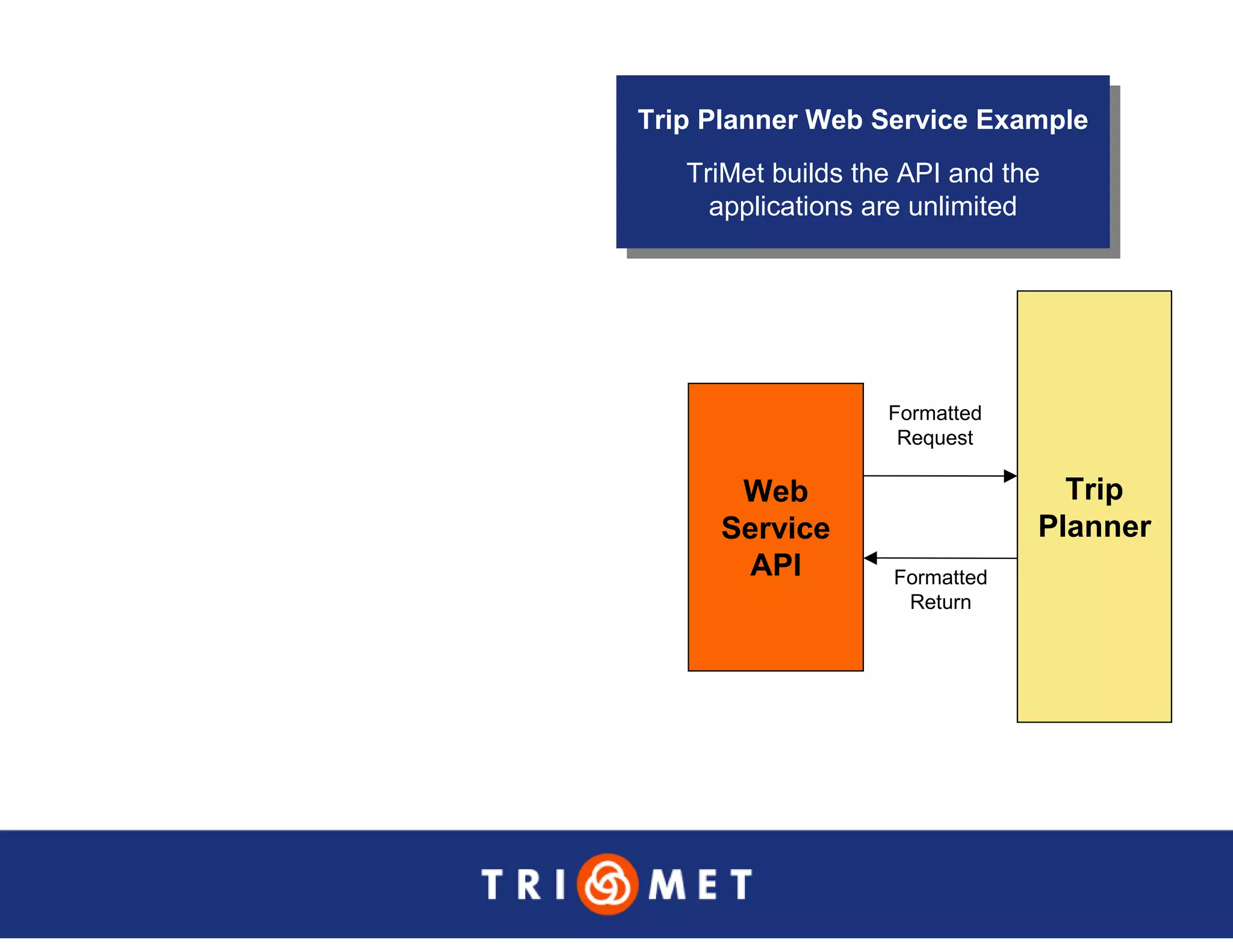 Portland TriMet Presentation On Data Sharing (Updated Version)