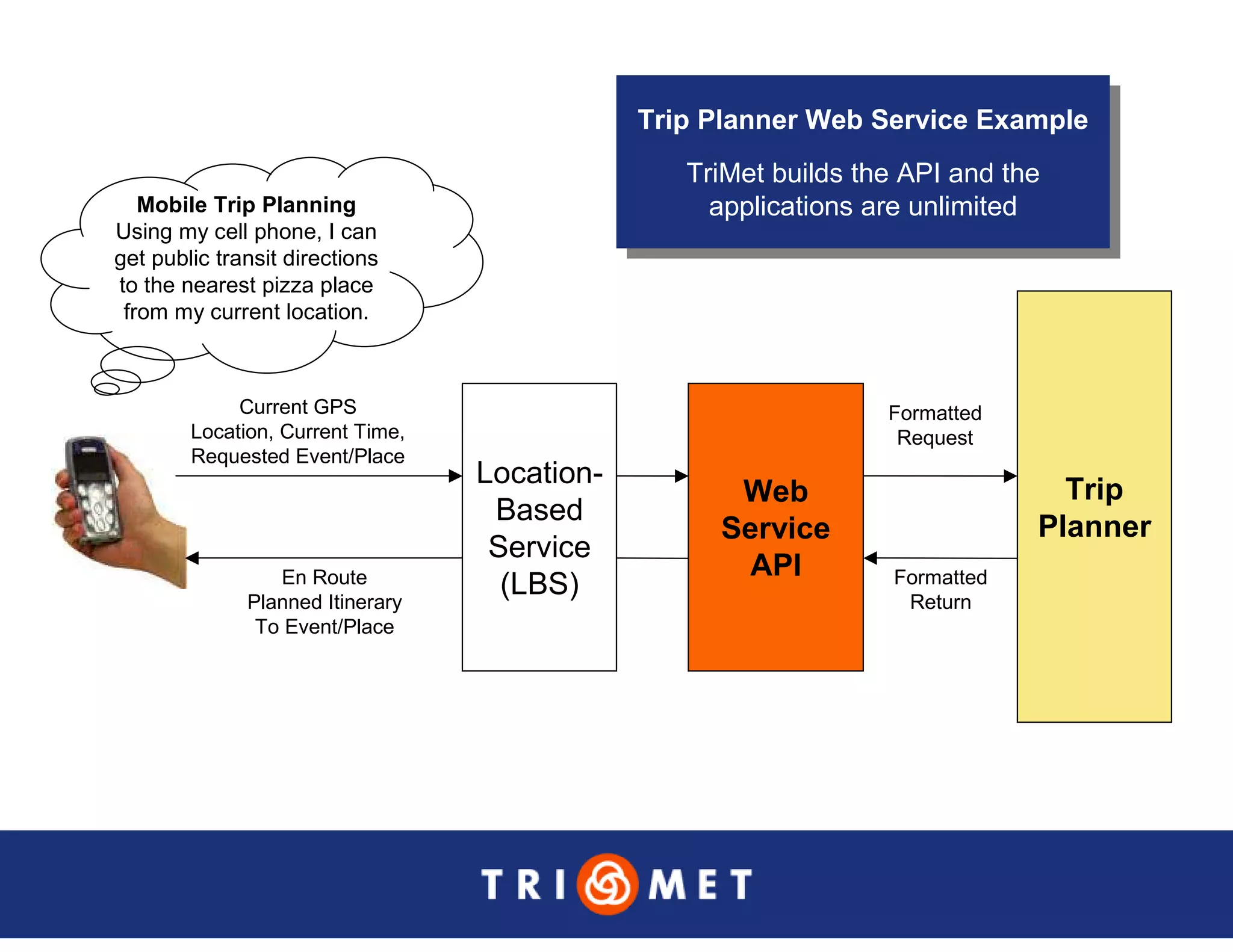 Portland TriMet Presentation On Data Sharing (Updated Version)