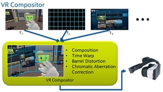 VR Compositor
T1 T2 T3
• Composition
• Time Warp
• Barrel Distortion
• Chromatic Aberration
Correction
VR Compositor
 