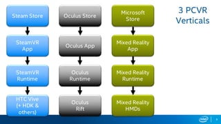 9
3 PCVR
Verticals
Oculus Store
Microsoft
Store
Mixed Reality
App
Mixed Reality
Runtime
Oculus App
Oculus
Runtime
Mixed Reality
HMDs
Oculus
Rift
Steam Store
SteamVR
App
SteamVR
Runtime
HTC Vive
(+ HDK &
others)
 
