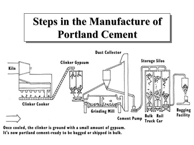 Portland cement mfg. process for finance, subsidy & project related…