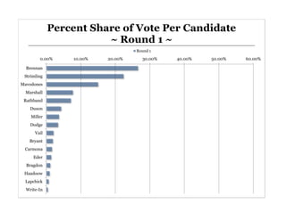 Percent  Share  of  Vote  Per  Candidate  
                            ~  Round  1  ~  
                                           Round  1  

          0.00%      10.00%     20.00%        30.00%     40.00%     50.00%     60.00%  

  Brennan  
 Strimling  
Mavodones  
  Marshall  
 Rathband  
    Duson  
     Miller  
    Dodge  
       Vail  
    Bryant  
  Carmona  
      Eder  
  Bragdon  
 Haadoow  
  Lapchick  
  Write-­In  
 