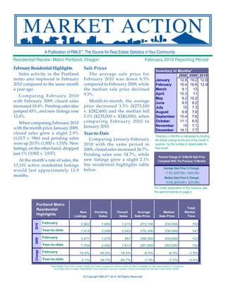 A Publication of RMLS™, The Source for Real Estate Statistics in Your Community
Residential Review: Metro Portland, Oregon                                                                               February 2010 Reporting Period
February Residential Highlights                           Sale Prices
                                                                                                                                    Inventory in Months*
   Sales activity in the Portland                            T he average sa le pr ice for                                                       2008 2009 2010
metro area improved in February                           February 2010 was down 8.5%                                               January       12.8 19.2 12.6
2010 compared to the same month                           compared to February 2009, while                                          February      10.4 16.6 12.9
a year ago.                                               the median sale price declined                                            March          9.1   12
                                                          9.3%.                                                                     April         10.3   11
   Comparing February 2010
                                                                                                                                    May            9.2 10.2
with February 2009, closed sales                             Month-to-month, the average                                            June           9.5 8.2
increased 18.4%. Pending sales also                       price decreased 3.3% ($273,100                                            July            10 7.3
jumped 45%, and new listings rose                         v. $282,400) and the median fell                                          August         9.9 7.8
12.4%.                                                    2.1% ($235,000 v. $240,000), when                                         September 10.4 7.6
                                                          compa r i ng Febr u a r y 2010 to                                         October       11.1 6.5
    When comparing February 2010
                                                          January 2010.                                                             November        15 7.1
with the month prior, January 2009,                                                                                                 December      14.1 7.7
closed sales grew a slight 2.9%                           Year-to-Date
                                                                                                                                    *Inventory in Months is calculated by dividing
(1,015 v. 986) and pending sales                             Comparing January-February                                             the Active Listings at the end of the month in
were up 20.5% (1,850 v. 1,535). New                       2010 with the same period in                                              question by the number of closed sales for
listings, on the other hand, dropped                      2009, closed sales increased 26.7%.                                       that month.
just 1% (3,902 v. 3,937).                                 Pending sales rose 34.7%, while
                                                                                                                                       Percent Change of 12-Month Sale Price
   At the month’s rate of sales, the                      new listings grew a slight 2.1%                                              Compared With The Previous 12 Months
13,101 active residential listings                        See residential highlights table
                                                                                                                                            Average Sale Price % Change:
would last approximately 12.9                             below.
                                                                                                                                              -11.5% ($287,800 v. $325,200)
months.                                                                                                                                      Median Sale Price % Change:
                                                                                                                                              -10.9% ($245,000 v. $275,000)
                                                                                                                                   For further explanation of this measure, see
                                                                                                                                   the second footnote on page 2.


             Portland Metro
                                                                                                                                                                     Total
             Residential
                                                    New              Pending                Closed              Average                   Median                    Market
             Highlights                         Listings               Sales                 Sales             Sale Price               Sale Price                   Time

                    February                           3,902                1,850                1,015              273,100                  235,000                    150
           2010




                    Year-to-date                       7,918                3,299                2,043              276,300                  236,000                    147
                    February                           3,471                1,276                   857             298,500                  259,000                    153
           2009




                    Year-to-date                       7,754                2,450                1,613              297,900                  255,000                    152
                    February
           Change




                                                      12.4%                45.0%                18.4%                   -8.5%                    -9.3%                -1.5%
                    Year-to-date                        2.1%               34.7%                26.7%                   -7.3%                    -7.5%                -3.4%
                        *Total Market Time is the number of days from when a property is listed to when an offer is accepted on that same property. If a property
                            is re-listed within 31 days, Total Market Time continues to accrue; however, it does not include the time that it was off the market.


                                                          © Copyright RMLS™ 2010. All Rights Reserved.
 