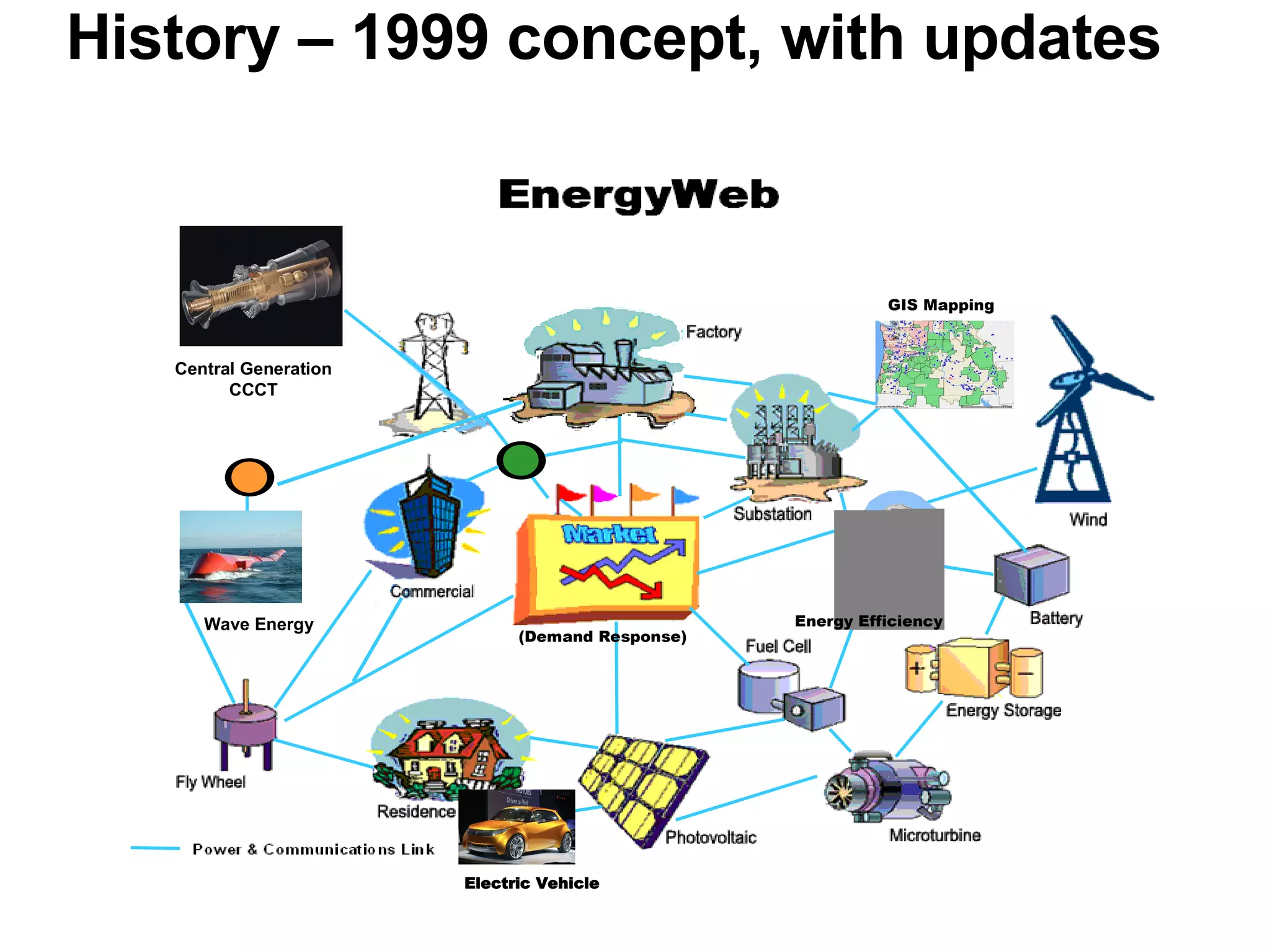 History – 1999 concept, with updates 