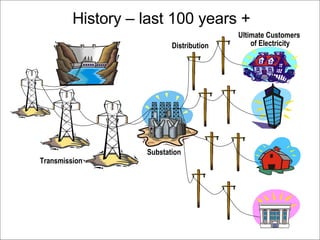 Transmission Substation Distribution Ultimate Customers  of Electricity History – last 100 years + 