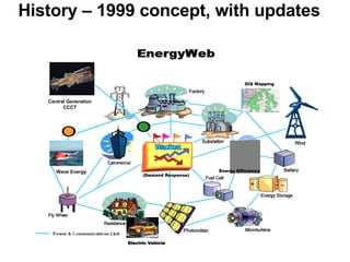 History – 1999 concept, with updates 